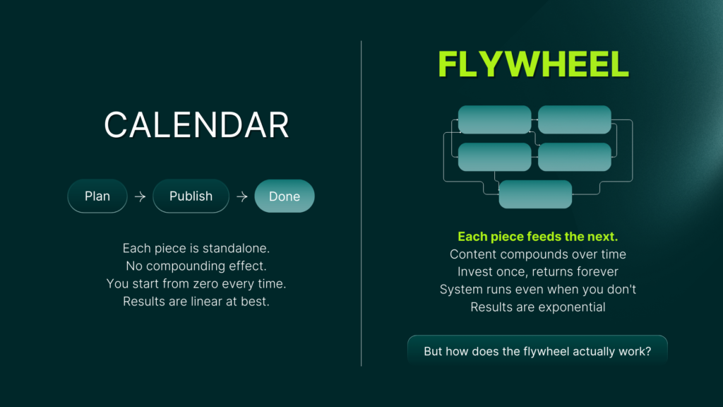 A calendar resets every week. A flywheel compounds. The difference shows up in your pipeline about three months in.